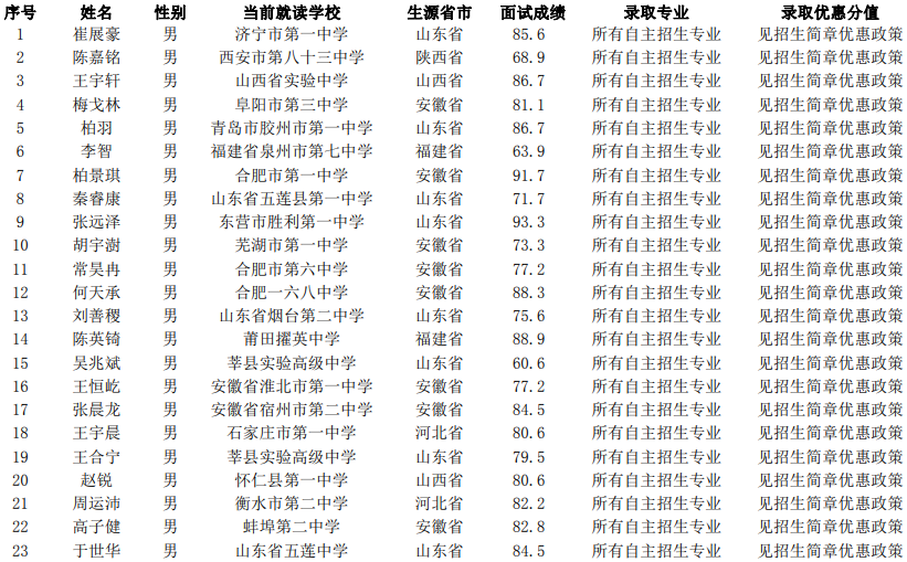 合肥工业大学2019年自主招生入选名单