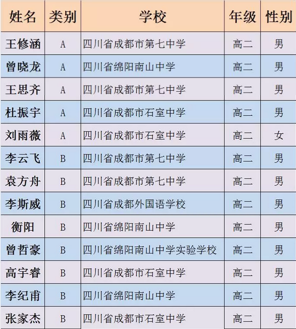 四川省2018年全国青少年信息学竞赛省队名单