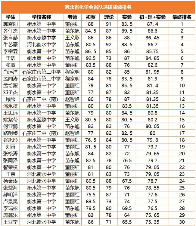 河北省2018年第32届全国中学生化学竞赛省队名单