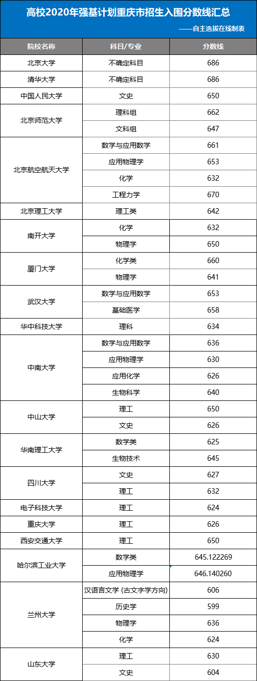 重庆市2020年强基计划入围分数线汇总