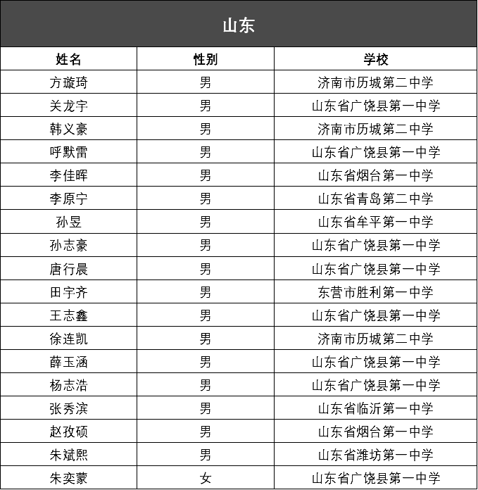 山东省2020年第34届全国中学生化学竞赛初赛省队名单