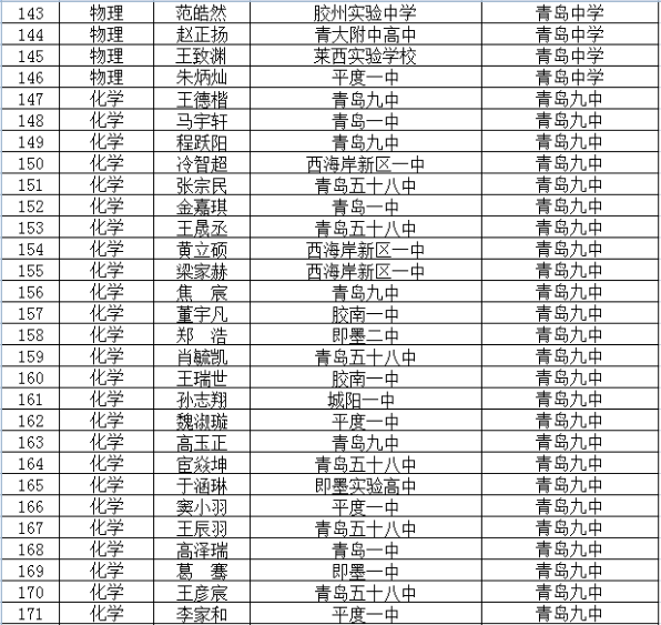 2020年青岛市“强基计划”项目学员名单6