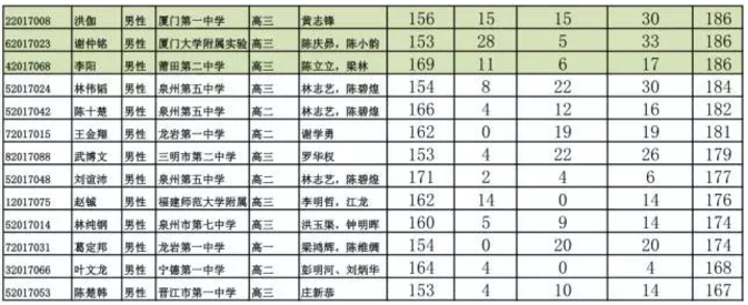 福建省2017年34届全国中学生物理复赛成绩分数出炉