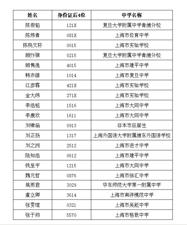 南方科技大学2019年新生录取名单（上海）