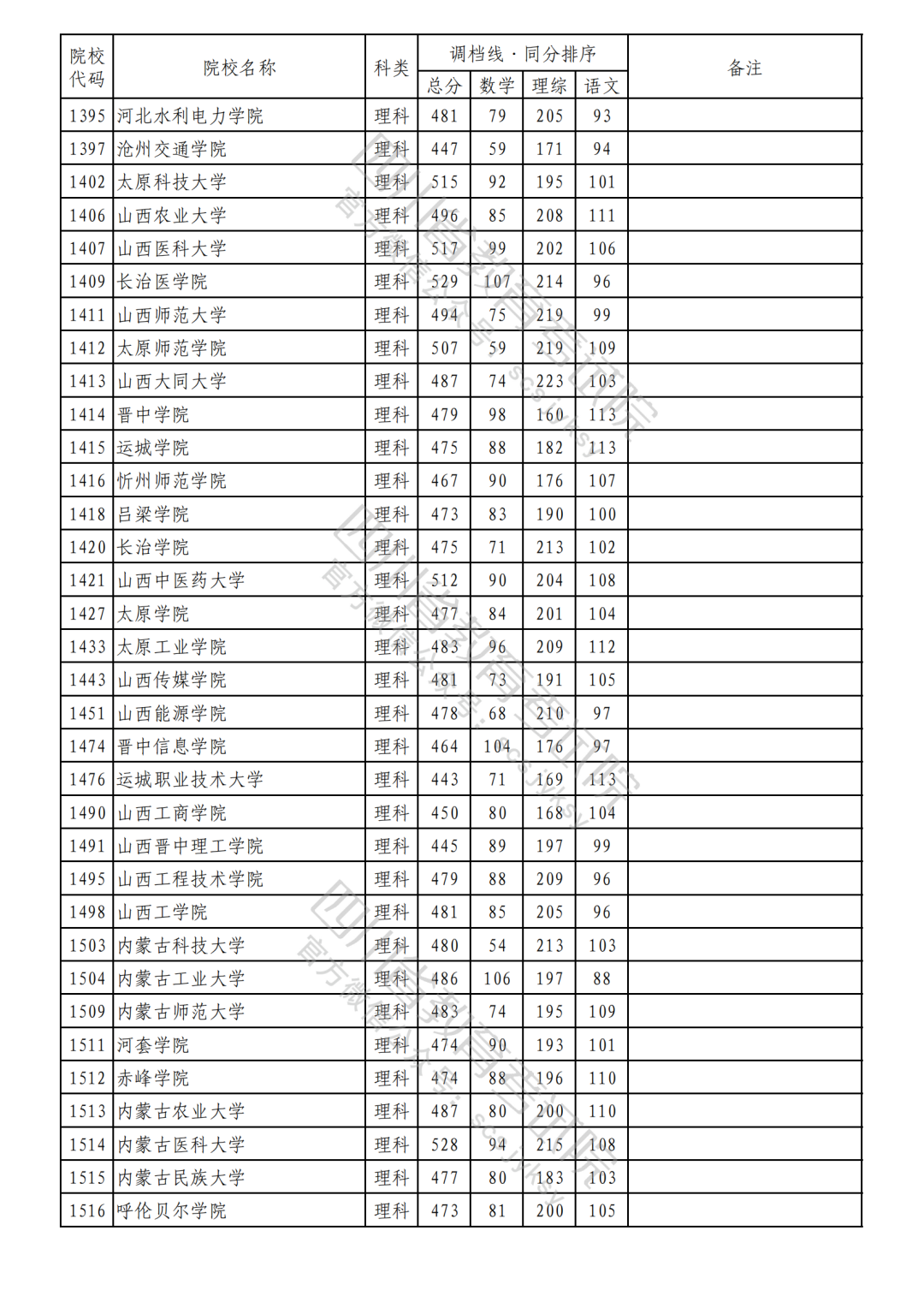 2023年普通高校在川招生本科二批次院校录取调档线（理科）