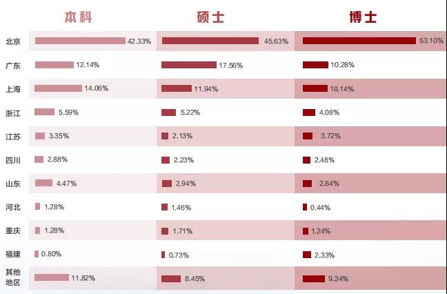 北京大学毕业生就业地点分布