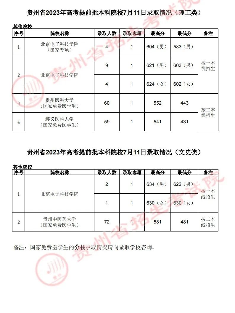 贵州提前批