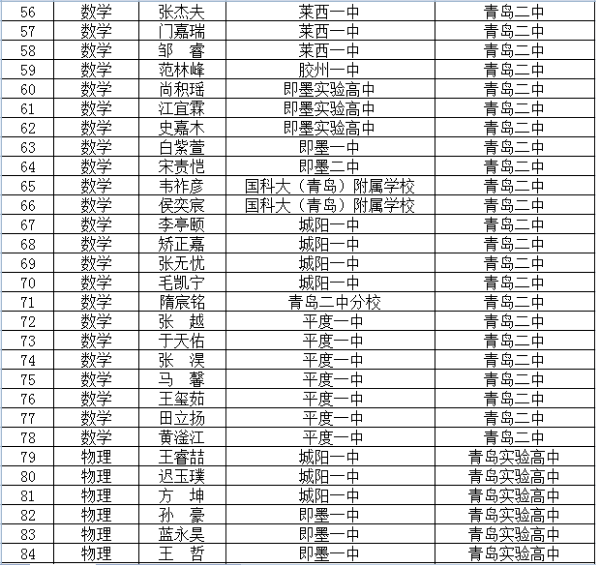 2020年青岛市“强基计划”项目学员名单3
