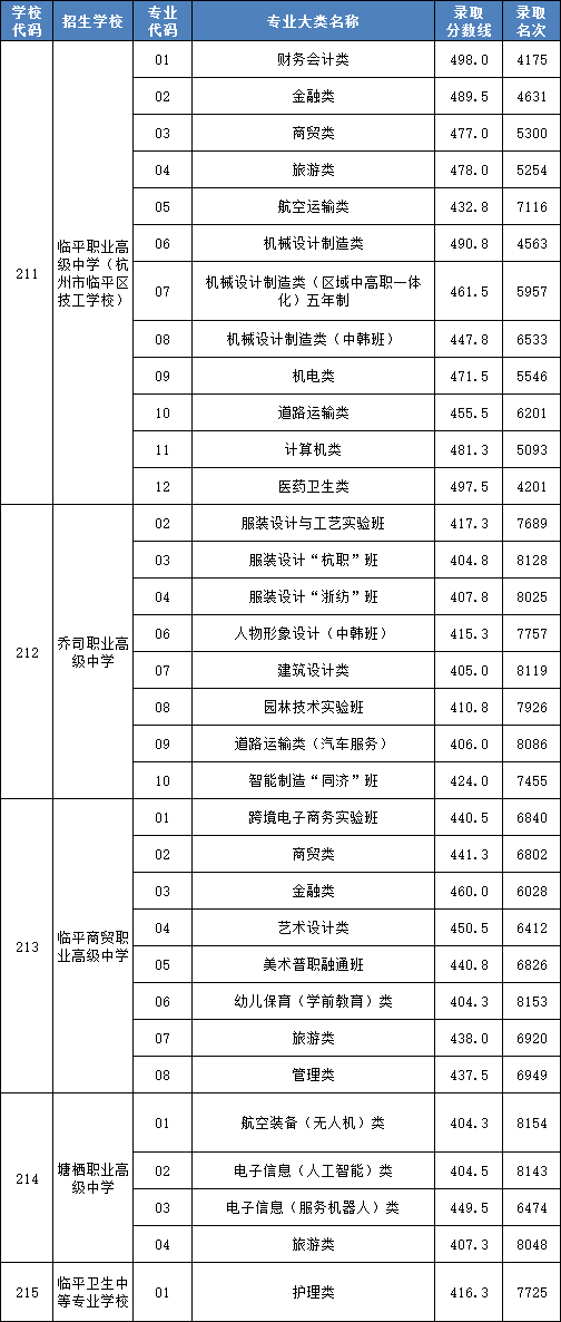 临平区职高中考录取分数线