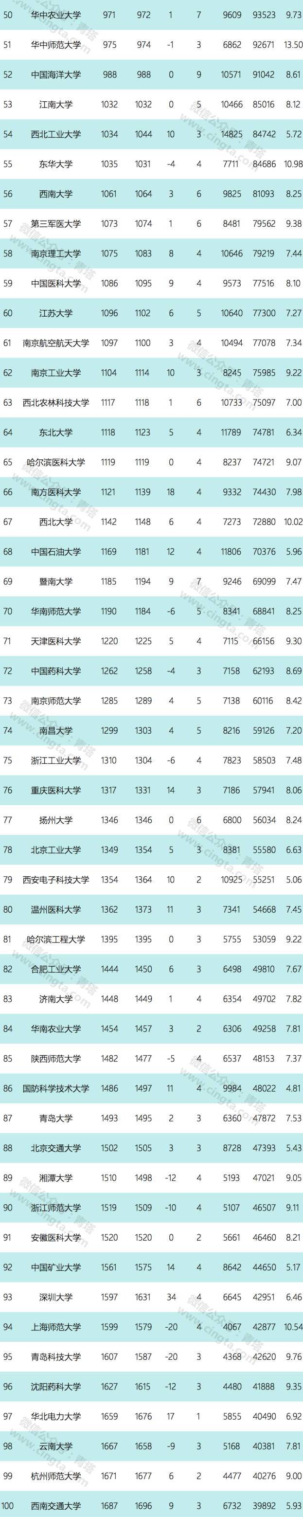 2017年7月最新ESI中国大学综合排名百强出炉