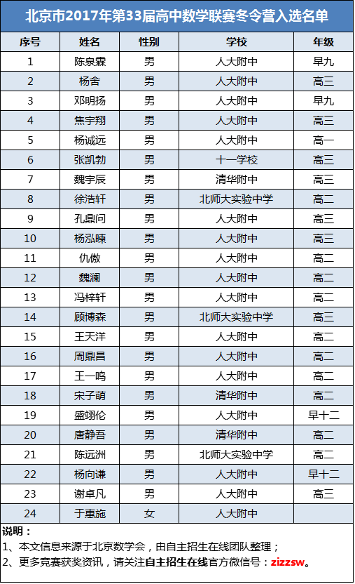 北京市2017年第33届高中数学联赛冬令营名单