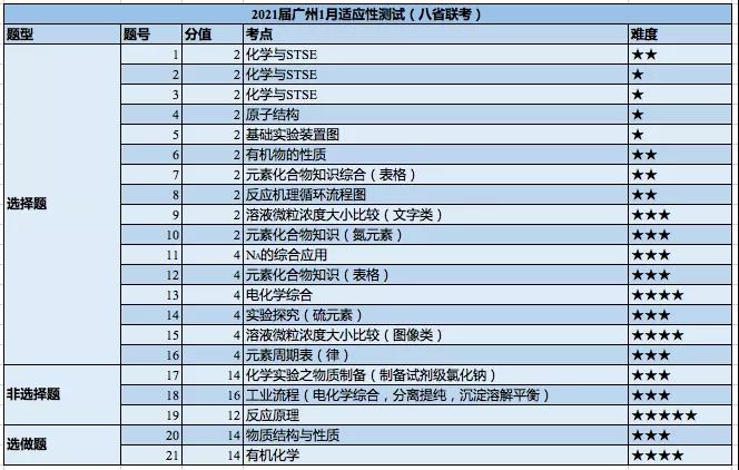 2021届广州1月适应性测试化学考点分布