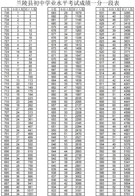 2023年临沂市中考录取一分一段表