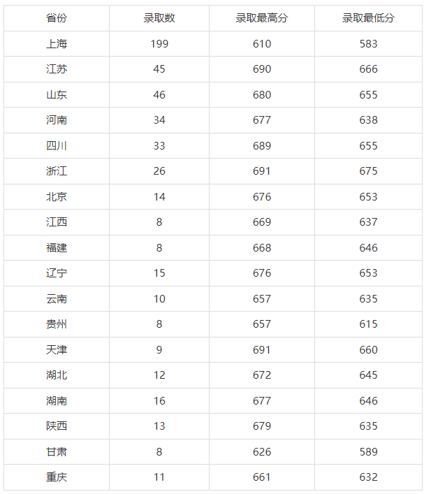 上海科技大学2023录取分数线