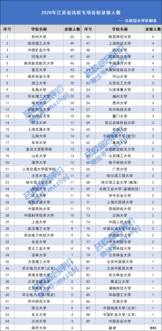 2020年江苏省高校专项录取人数是多少？