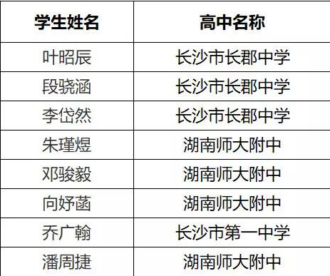 湖南省2019年生物学联赛省队名单公示