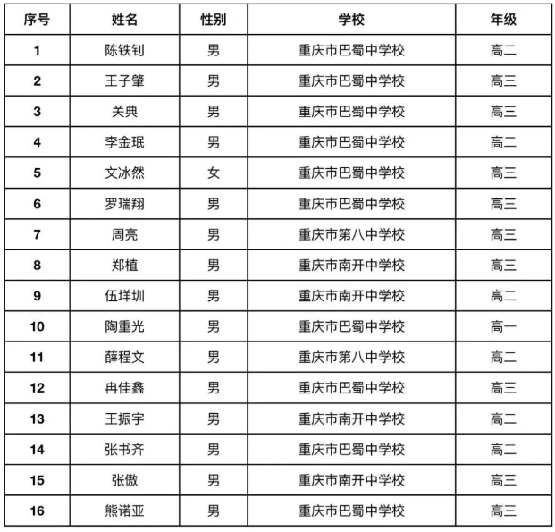 重庆市2019年第35届全国中学生数学联赛省队名单