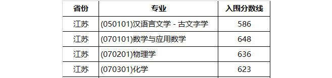 山东大学2023年江苏省强基计划入围分数线