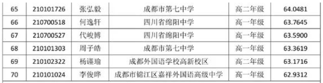 四川省2021年全国中学生生物学联赛省一拟获奖名单及总成绩3
