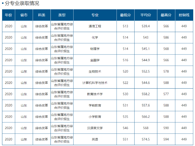 山东师范大学2020年综合评价录取分数线