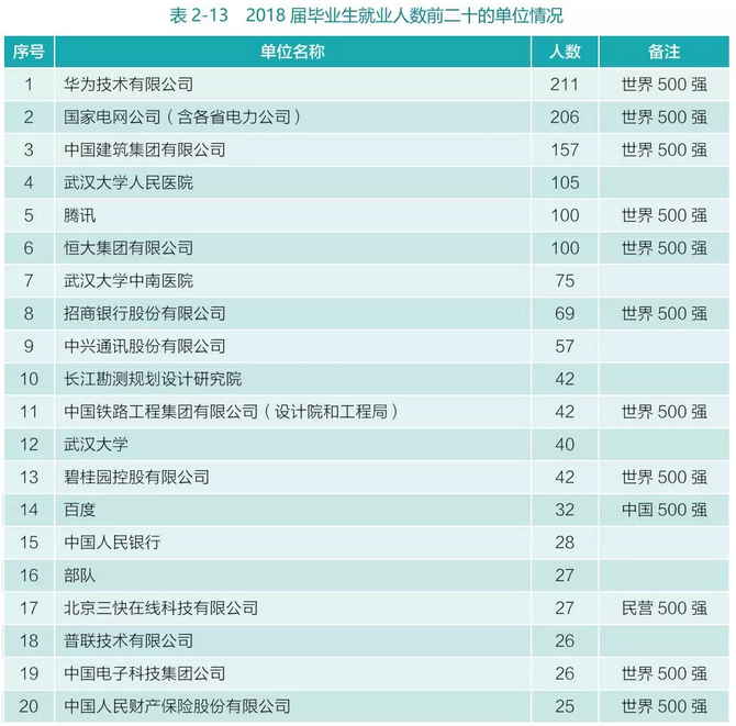 武汉大学2018届毕业生就业人数前20的单位情况