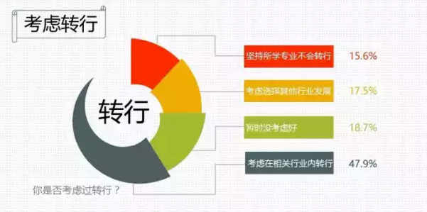 大热专业却就业困难？这几个专业争议最大！5