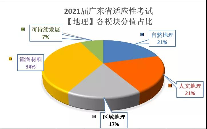 八省联考广东地理各模块分值占比