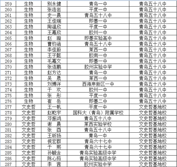 2020年青岛市“强基计划”项目学员名单10