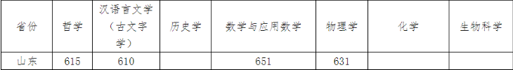 南开大学2023年山东省强基计划入围分数线