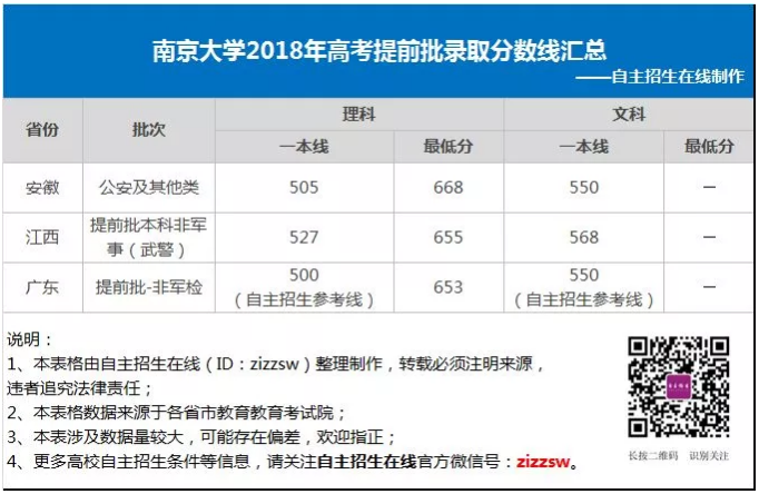 南京大学2018年高考提前批录取分数线汇总