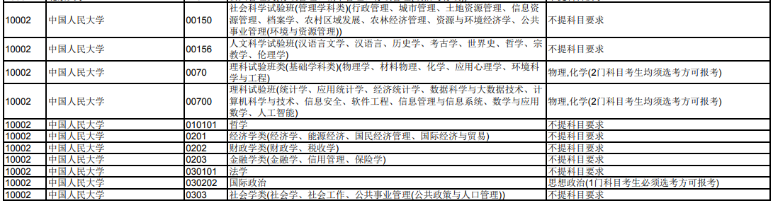 中国人民大学2024年在天津招生专业选科科目要求