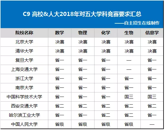 C9高校&人大2018年自主招生报名条件对比分析