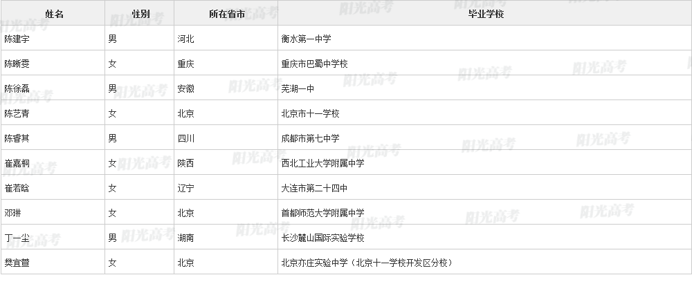 2021年国际生物学奥林匹克国家集训队保送生名单