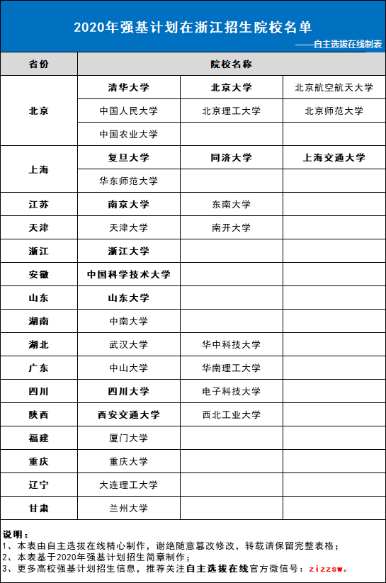 2020年强基计划在浙江招生院校名单