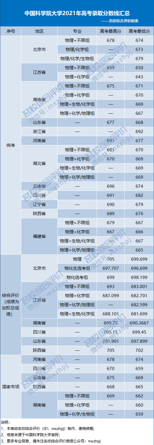 中国科学院大学2021年高考录取分数线汇总