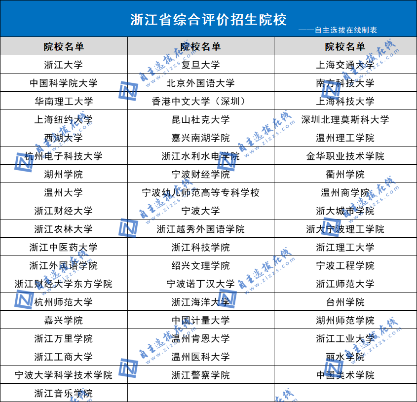 2022年针对浙江省招生的综合评价院校名单