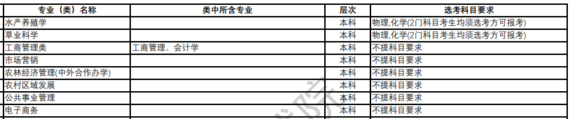 中国农业大学2024年拟在浙江招生专业选考科目要求