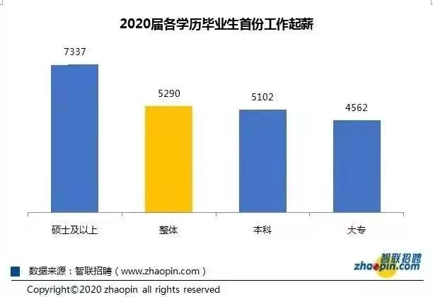 工科专业收入最高？2020毕业生薪酬排行榜！4