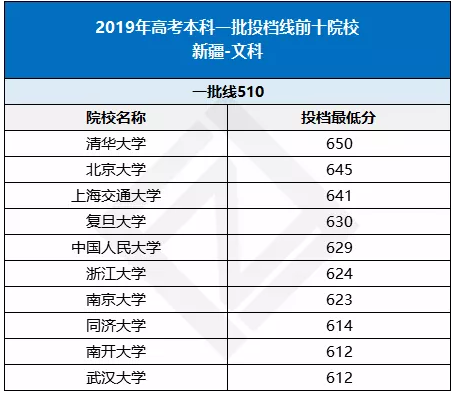 新疆2019年高考投档线前十院校盘点（文科）