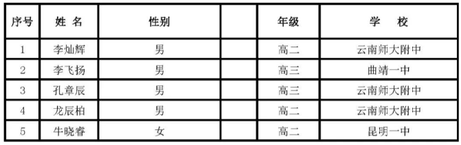 云南省2020年高中数学联赛省队获奖名单