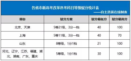 新高考各省采用的赋分方式