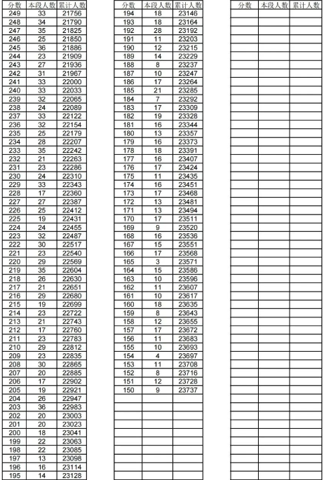 2023年临沂市中考录取一分一段表