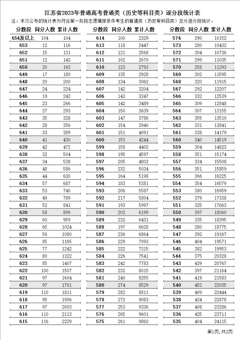 江苏省2023年高考一分一段表成绩排名（首选历史）1