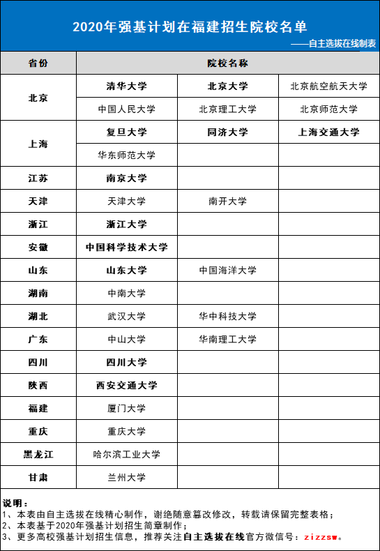 2020年强基计划在福建招生院校名单