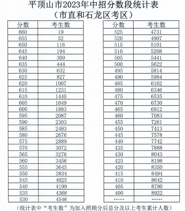2023年平顶山市中考录取分数段