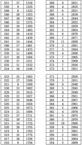 2023年湖北省夷陵区中考一分一段表