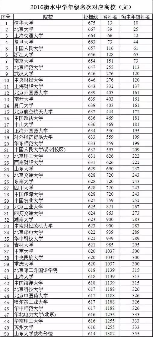 衡水中学文科年级排名对应的大学名称