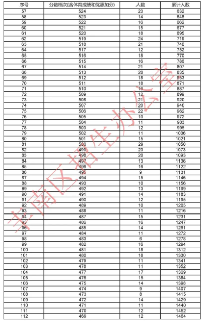 2023年河北省丰南区中考一分一段表
