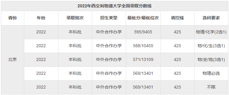 西交利物浦大学2022年高考录取分数线