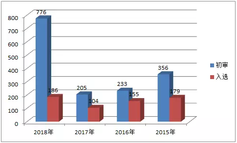 2018年复旦大学自主招生报名人数大幅度增加